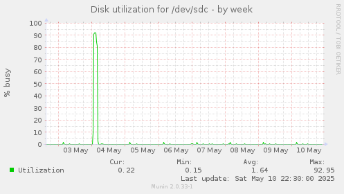Disk utilization for /dev/sdc