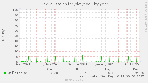 Disk utilization for /dev/sdc