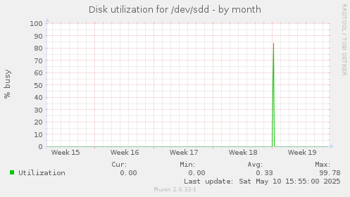 Disk utilization for /dev/sdd