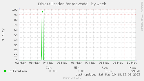Disk utilization for /dev/sdd