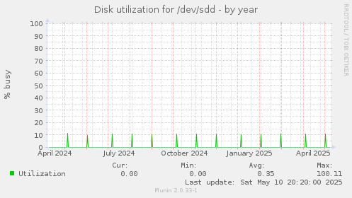 Disk utilization for /dev/sdd