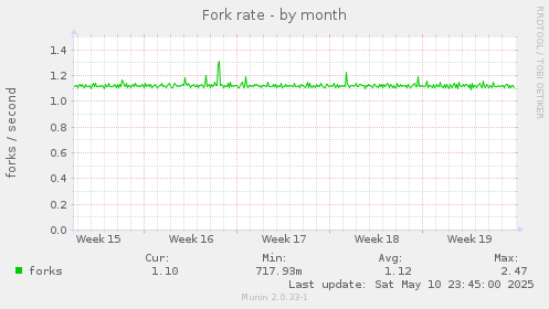 Fork rate