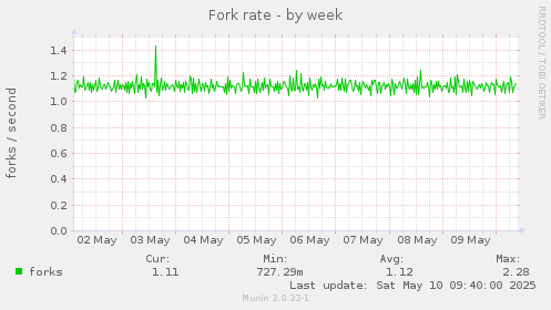 Fork rate