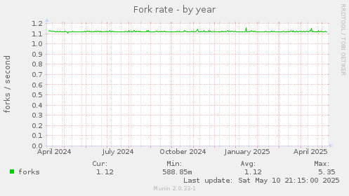 Fork rate