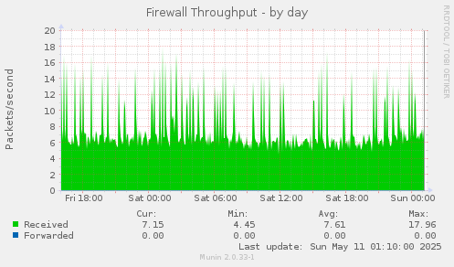 Firewall Throughput