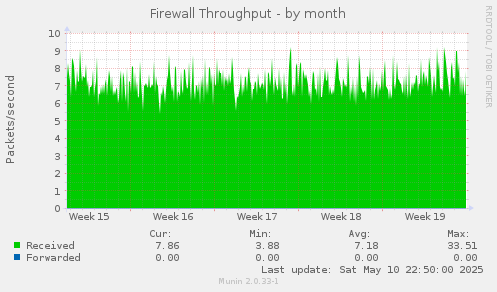 Firewall Throughput