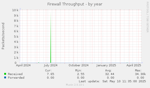 Firewall Throughput