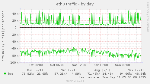 eth0 traffic