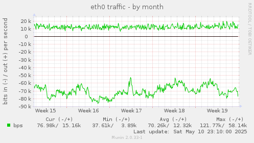 eth0 traffic