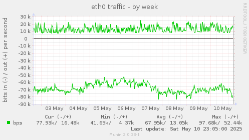 eth0 traffic