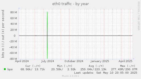 eth0 traffic