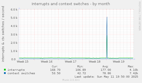 monthly graph