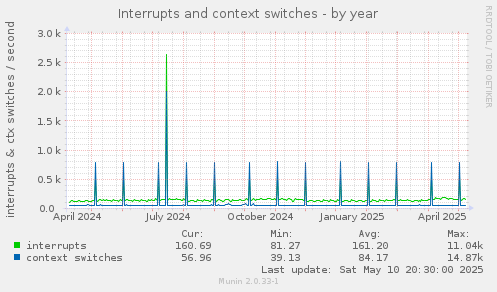 Interrupts and context switches