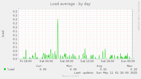 Load average