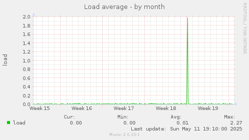 Load average