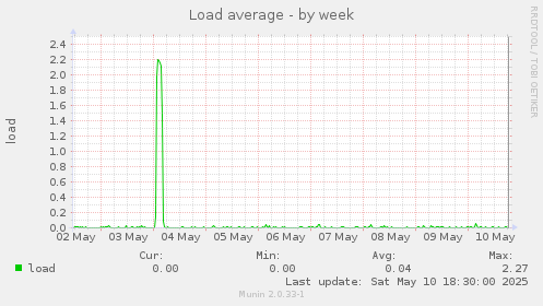 Load average