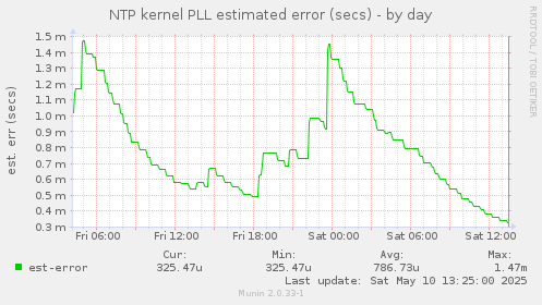 NTP kernel PLL estimated error (secs)