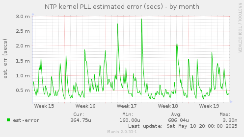 NTP kernel PLL estimated error (secs)