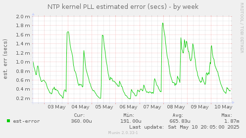 NTP kernel PLL estimated error (secs)
