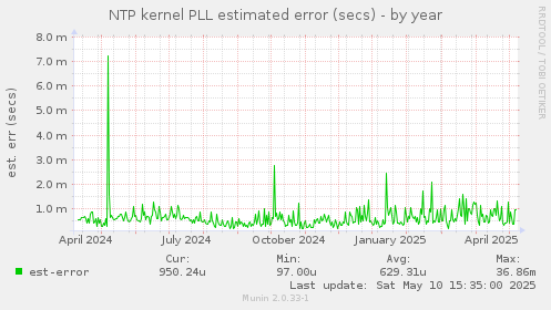 NTP kernel PLL estimated error (secs)