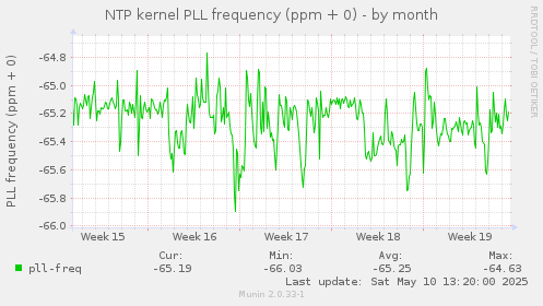 NTP kernel PLL frequency (ppm + 0)