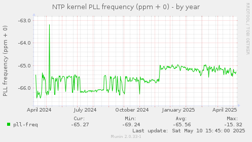 NTP kernel PLL frequency (ppm + 0)