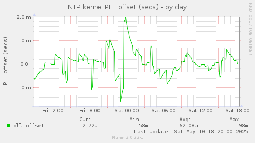 NTP kernel PLL offset (secs)