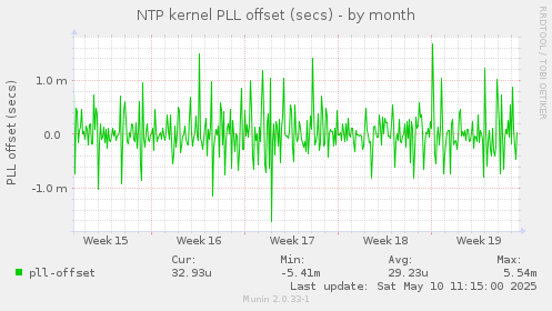 NTP kernel PLL offset (secs)