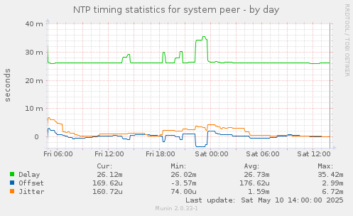 NTP timing statistics for system peer
