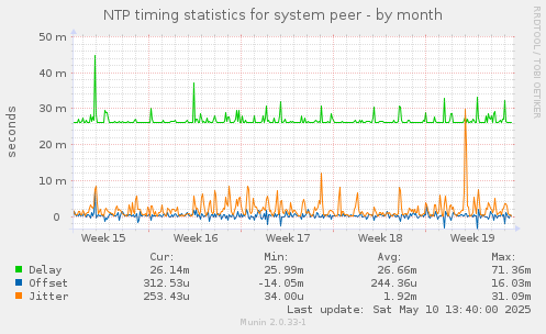 NTP timing statistics for system peer