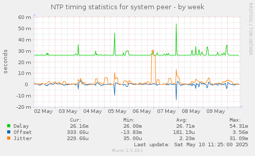 NTP timing statistics for system peer