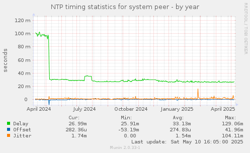 NTP timing statistics for system peer
