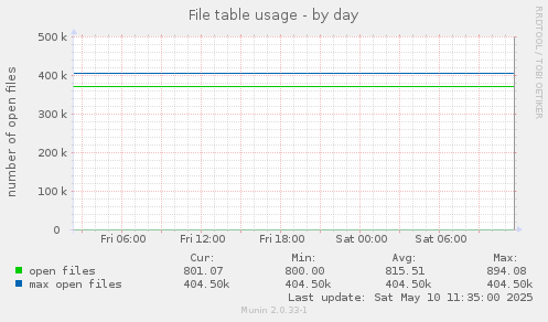 File table usage