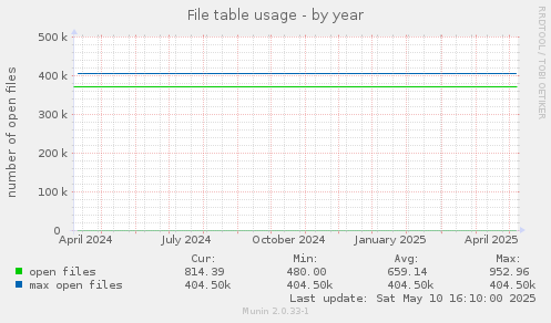 File table usage