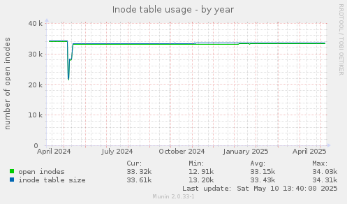 Inode table usage