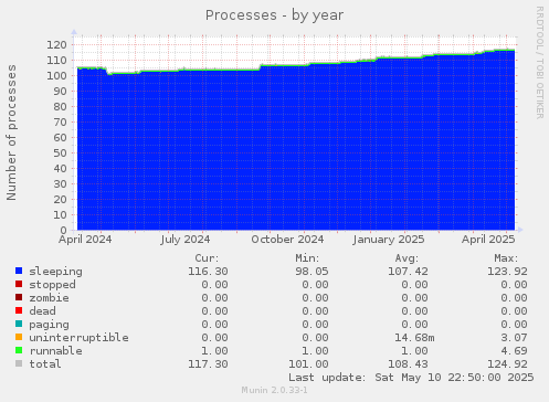 yearly graph