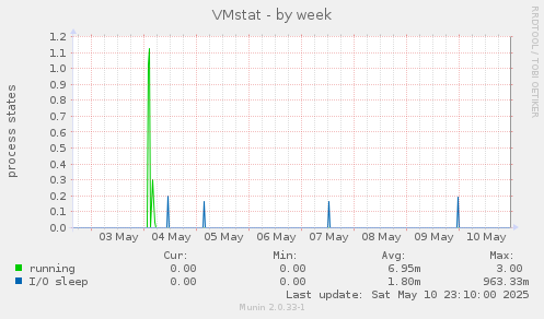VMstat
