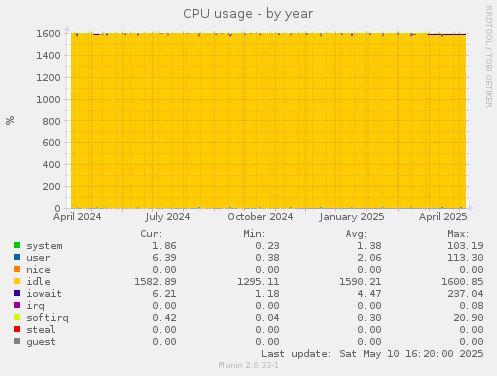 CPU usage