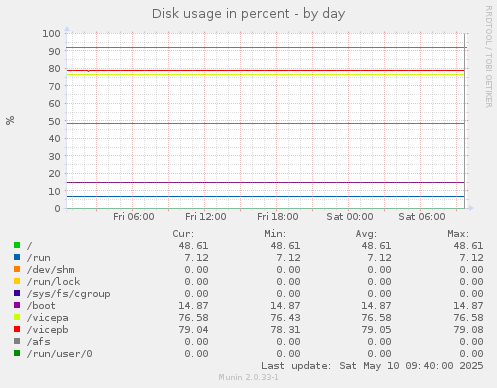 Disk usage in percent