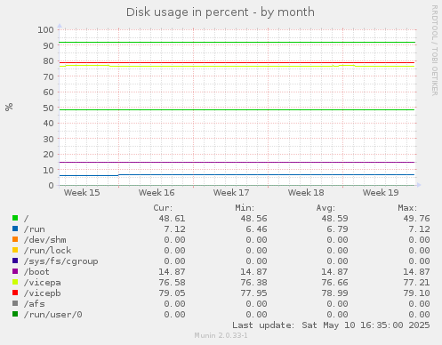 Disk usage in percent