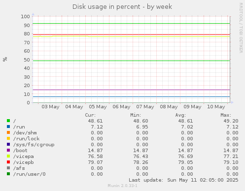 Disk usage in percent