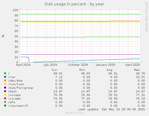 Disk usage in percent
