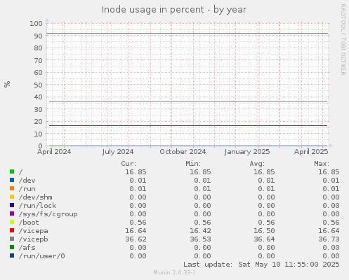 Inode usage in percent