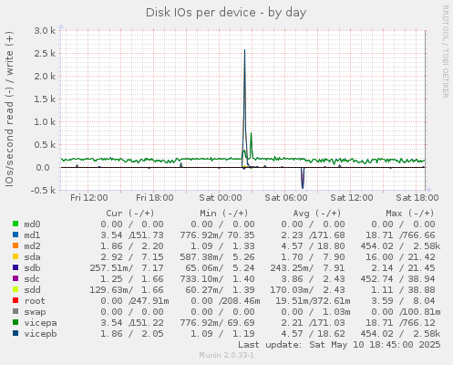 Disk IOs per device