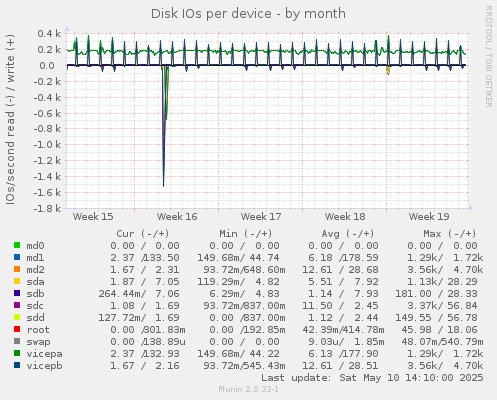 Disk IOs per device