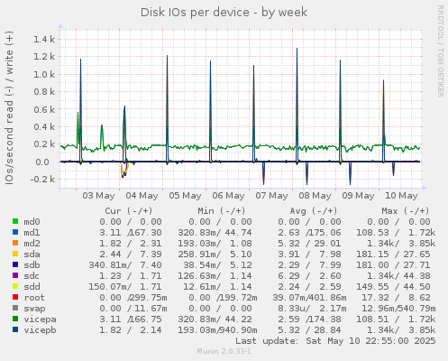 Disk IOs per device