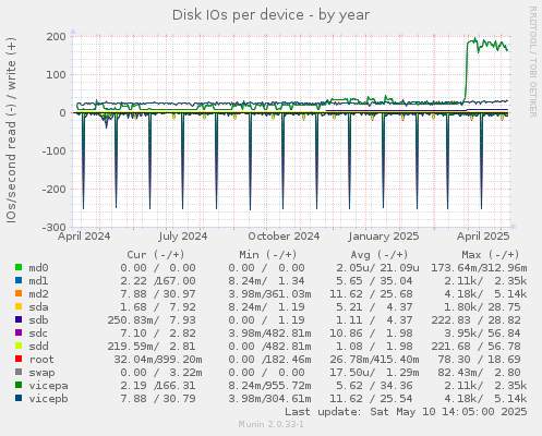 Disk IOs per device