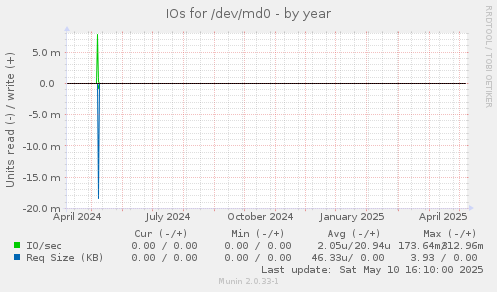 IOs for /dev/md0