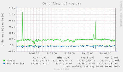 IOs for /dev/md1