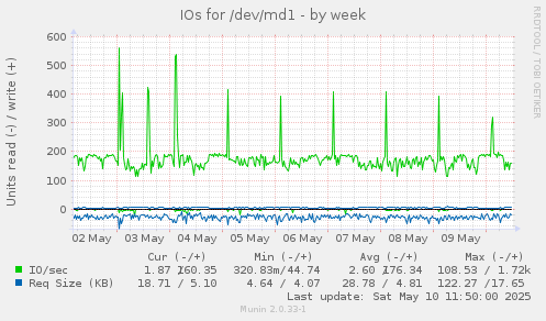 IOs for /dev/md1